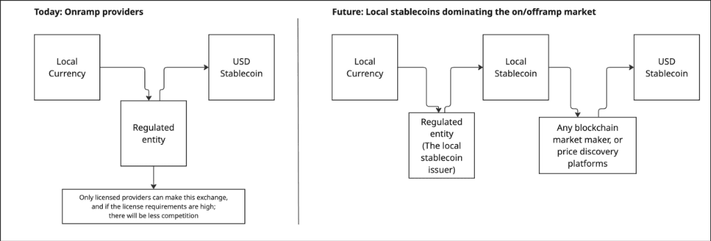 Local Stablecoins: The Next Frontier Beyond USD Dominance
